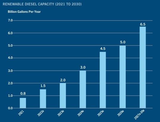 CoBank discusses potential boom in renewable diesel capacity | H2 ...