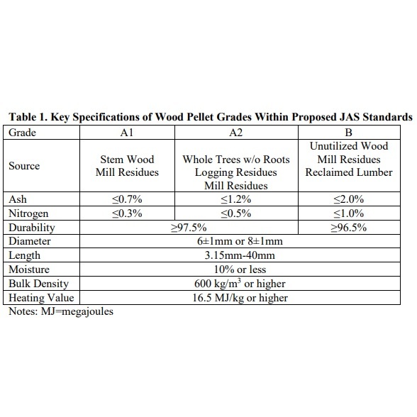 Japan proposes standards for nonindustrial wood pellets H2 Energy Group